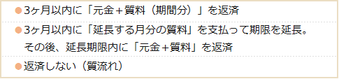 ●3ヶ月以内に「元金＋質料（期間分）」を返済 ●3ヶ月以内に「延長する月分の質料」を支払って期限を延長。その後、延長期限内に「元金＋質料」を返済 ●返済しない（質流れ）